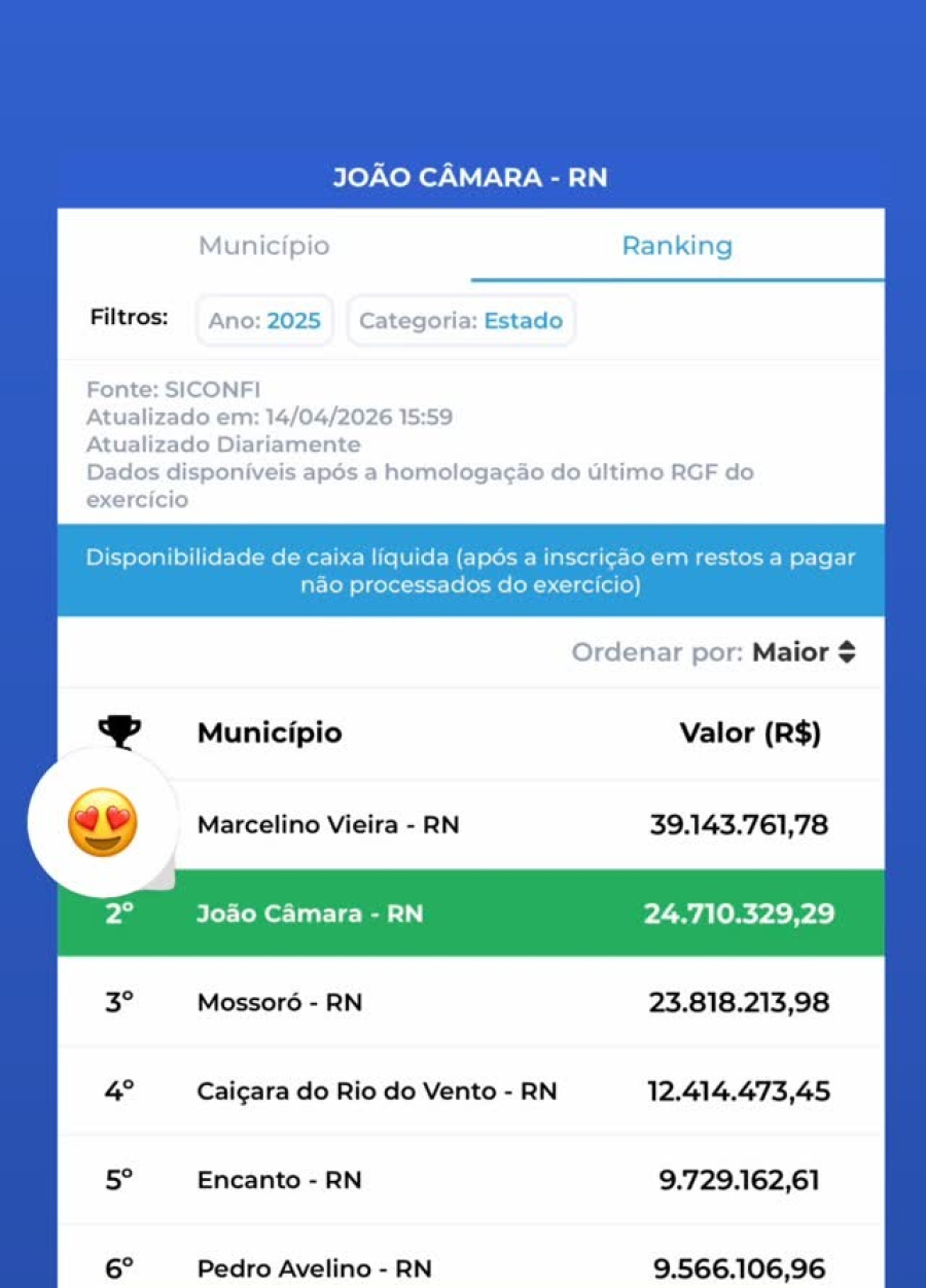 João Câmara conquista 2º lugar no RN em ranking de disponibilidade de caixa líquida